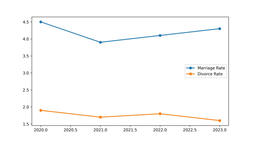 australia divorce rate