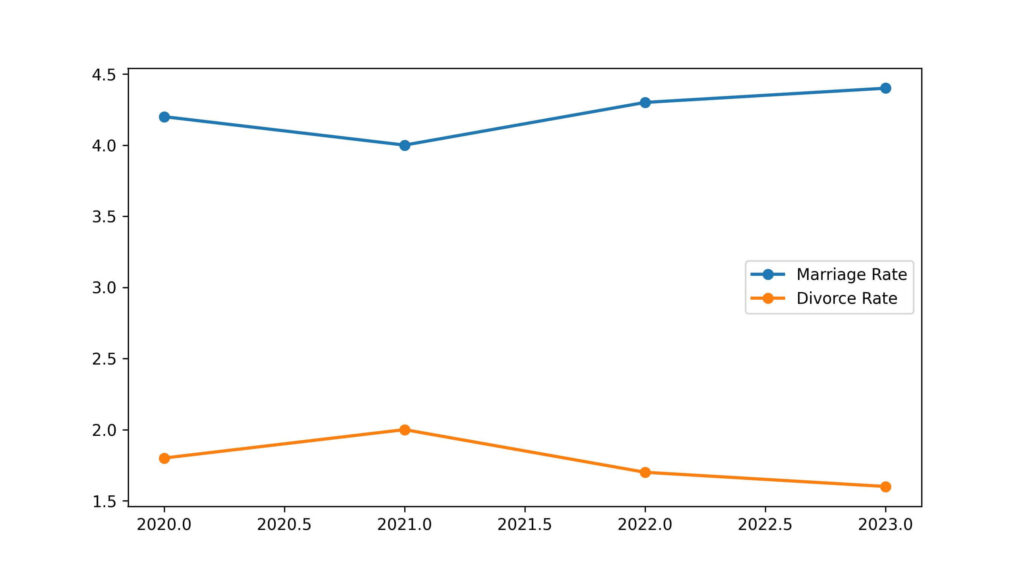 united kingdom divorce rate