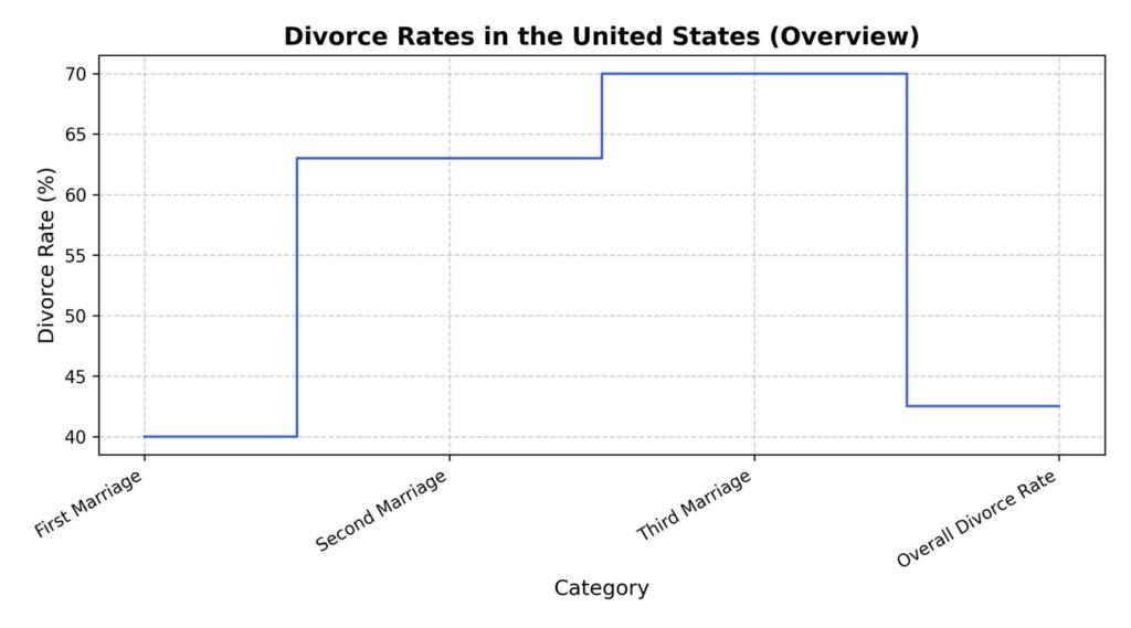 divorce rates in the united states overview