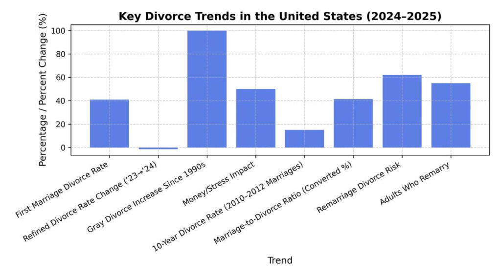 key divorce trends in the united states 2024-2025