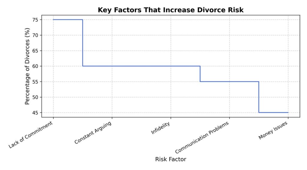 key factors that increase divorce risk