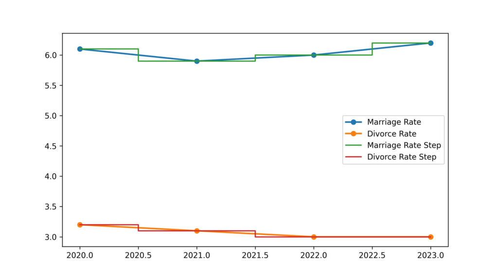 alabama divorce rate