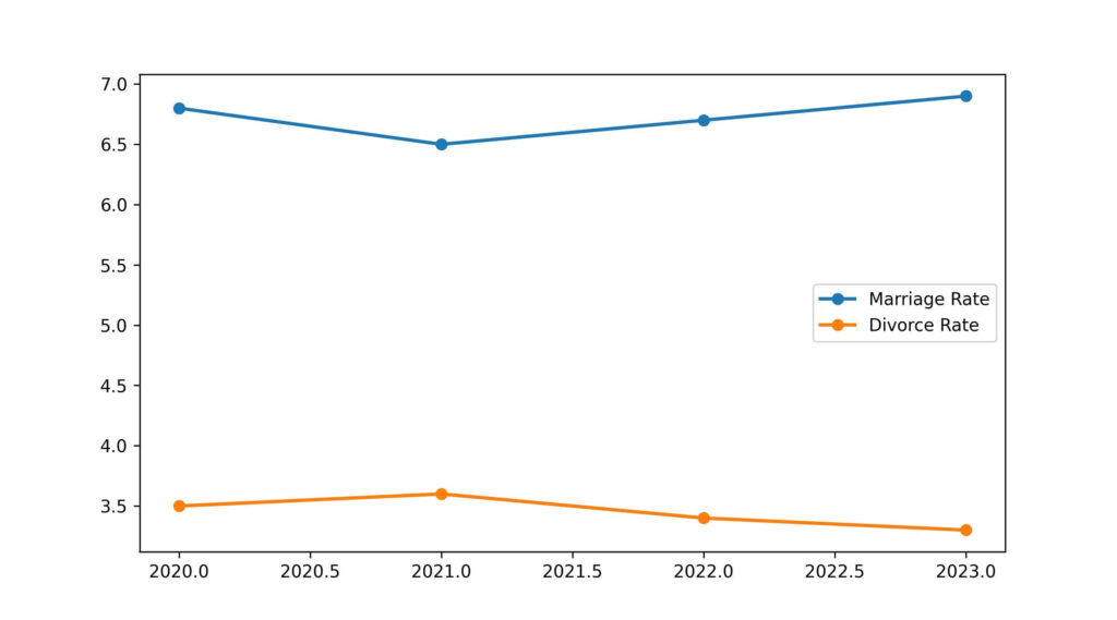 alaska divorce rate