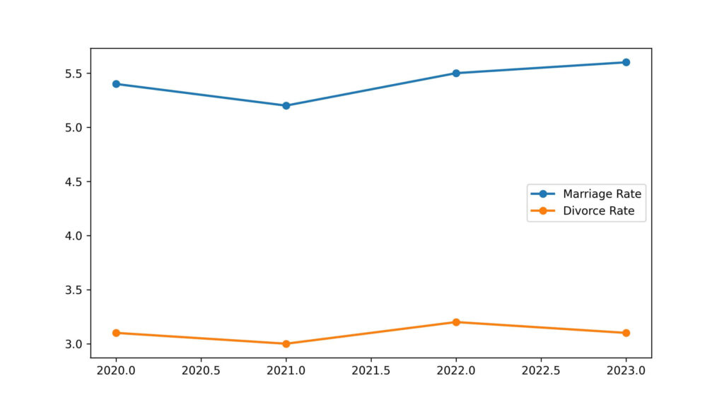 arizona divorce rate
