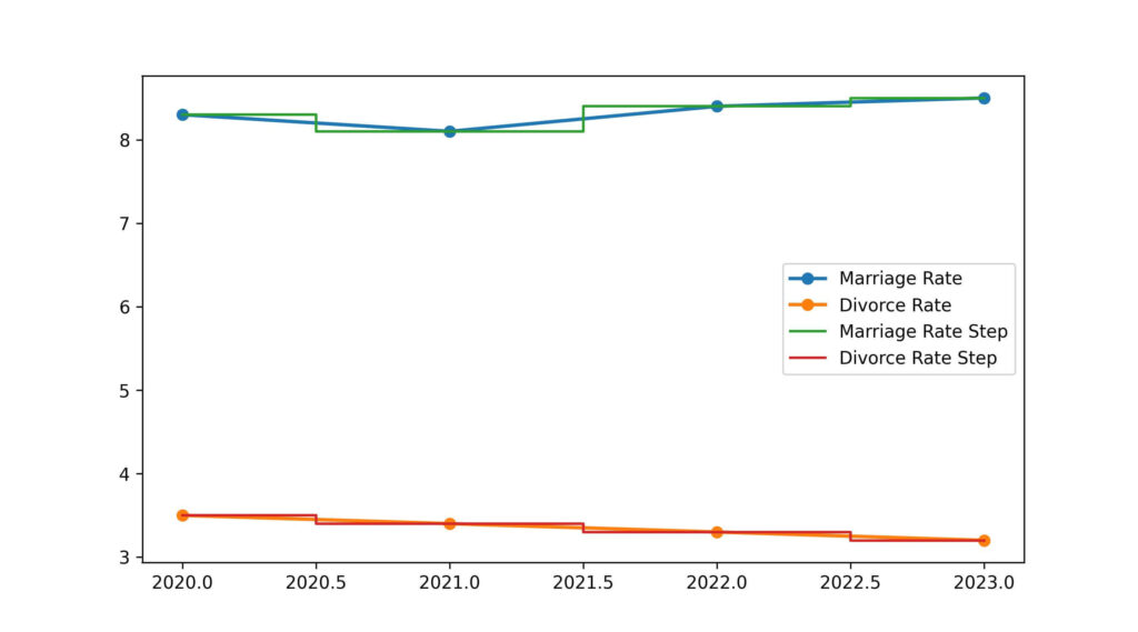 arkansas divorce rate