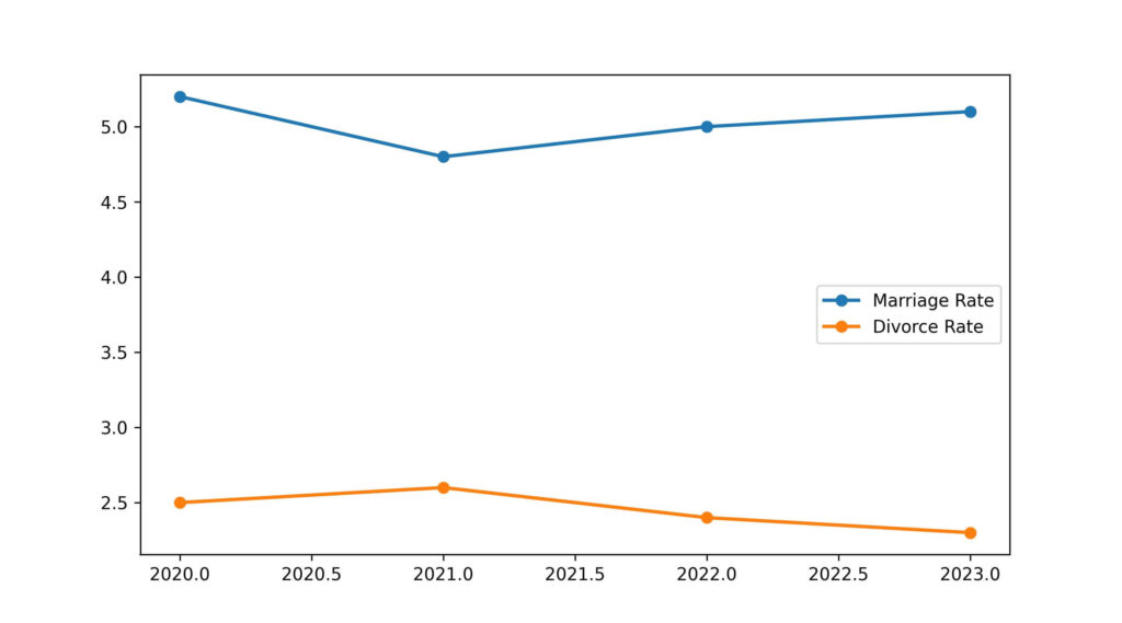 california divorce rate
