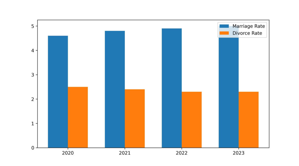 connecticut divorce rate