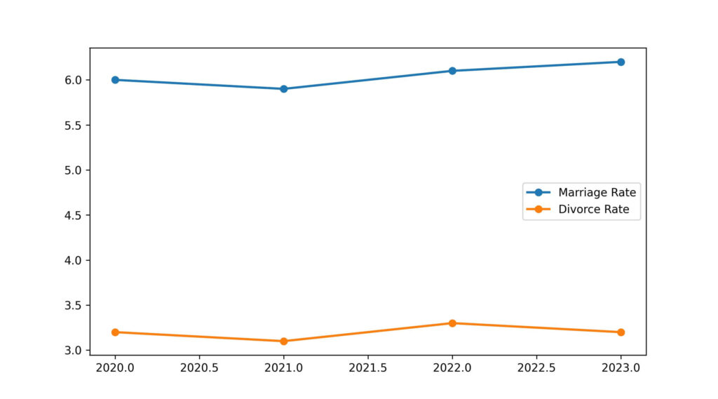 idaho divorce rate