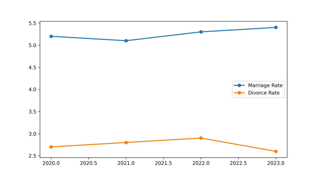indiana divorce rate