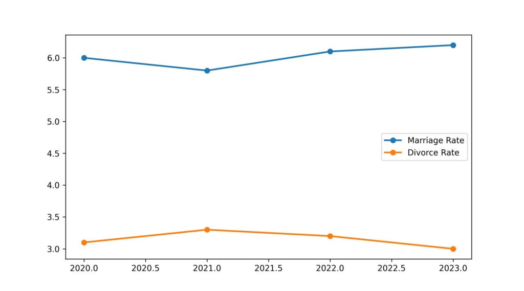 louisiana divorce rate