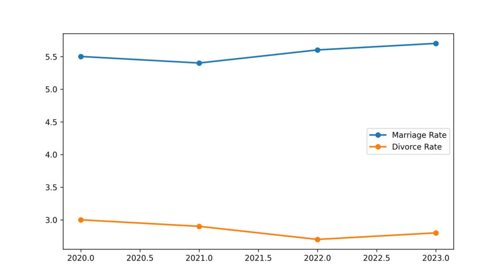 missouri divorce rate