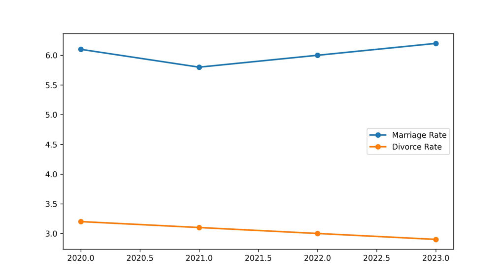 montana divorce rate