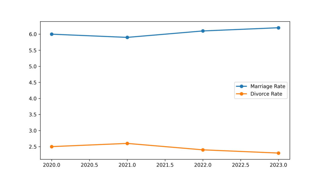 nebraska divorce rate