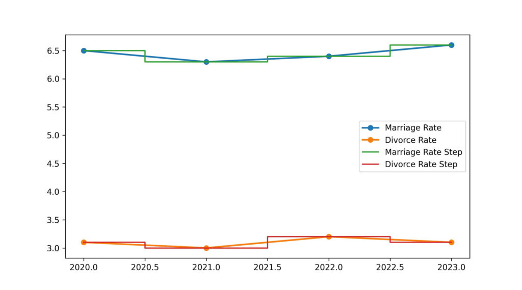 nevada divorce rate