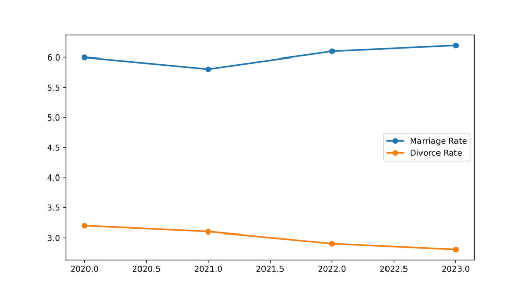 north carolina divorce rate