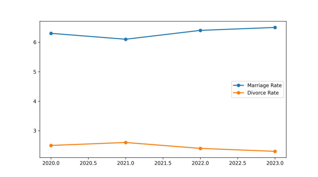 north dakota divorce rate