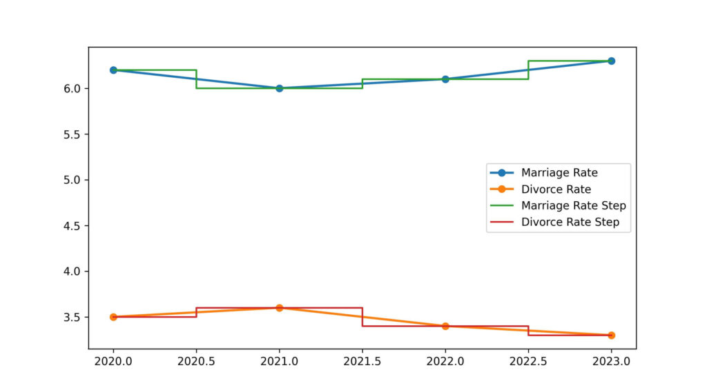 oklahoma divorce rate