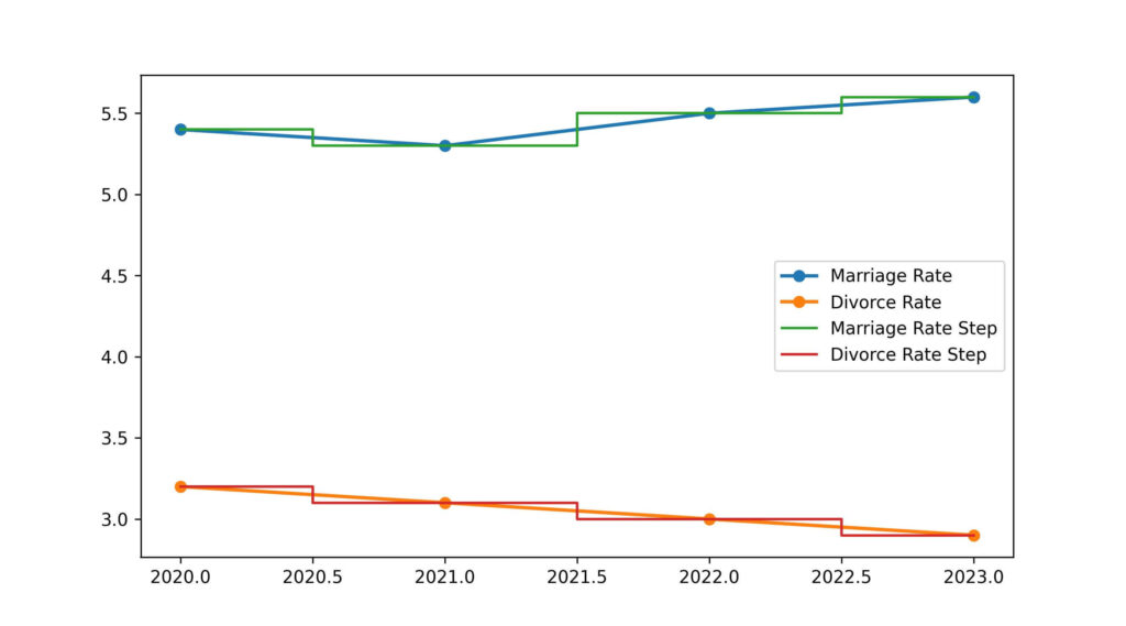 oregon divorce rate