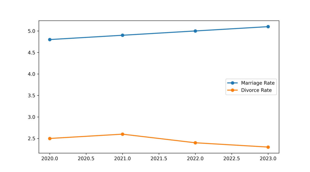 pennsylvania divorce rate