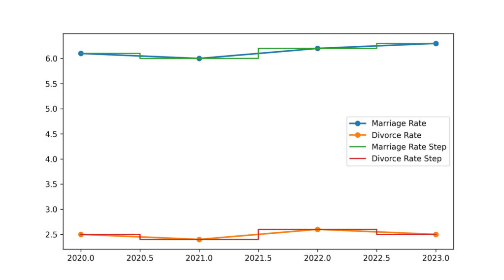 south dakota divorce rate