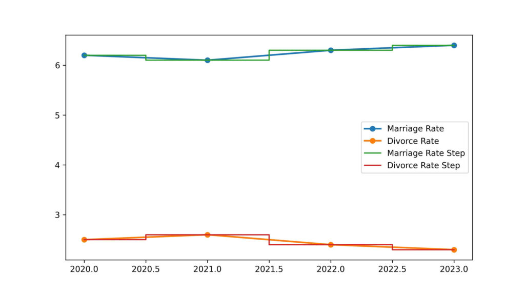 texas divorce rate