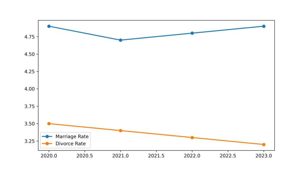 west virginia divorce rate